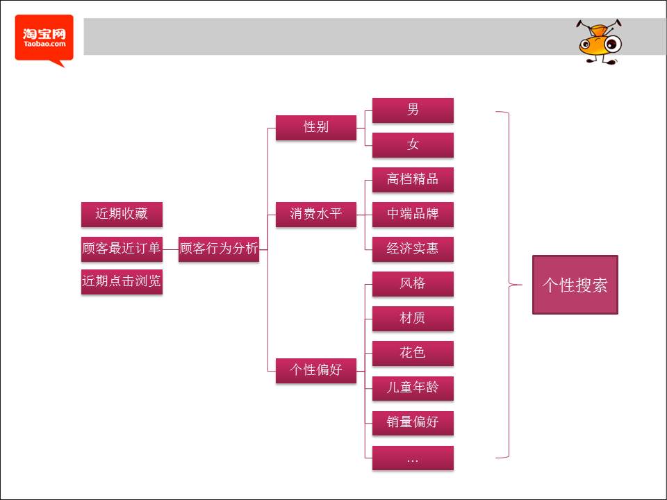 [讓流量飛]——如何運用個性搜索新規(guī)做產(chǎn)品市場定位和價格定位